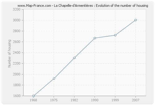La Chapelle-d'Armentières : Evolution of the number of housing